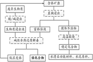 廢棄生物質水熱還原解毒鉻渣并回收化合物的方法