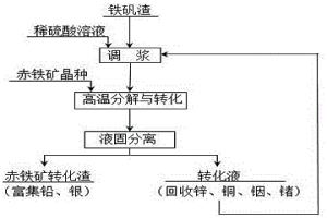 回收鐵礬渣中有價金屬及鐵的方法