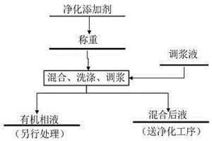 鋅濕法冶金凈化添加劑預處理的方法