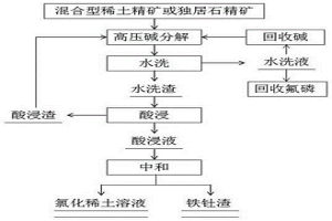 混合型稀土精礦或獨居石精礦制備氯化稀土的方法