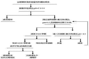 含鍺銦鋅高鐵硅錳物料中提取分離鍺、銦、鋅的方法