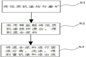 低質釩渣提質的方法