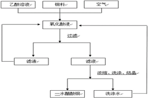 微氣泡氧化生產醋酸銅的方法及微氣泡氧化槽