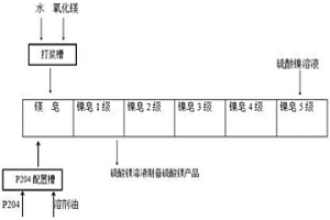 氧化鎂皂化P204萃取劑轉換鎳皂工藝