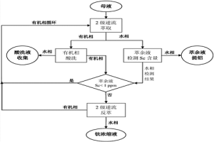 利用粉煤灰提鋁過程濃縮結晶母液分離回收鈧的方法