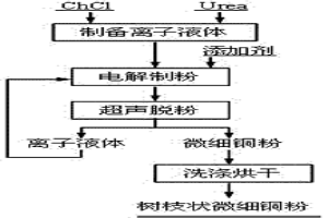電解制備樹枝狀微細銅粉的方法