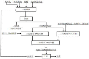 提高氧化鋅煙塵浸出過程中浸出液二價鐵含量的方法