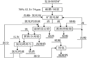 從含銻鉛復雜硫化礦中回收銻、鉛的方法