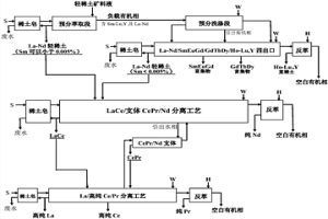 輕稀土礦預分離帶支體萃取分離工藝方法