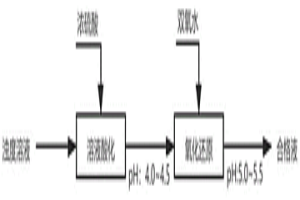 降低硫酸錳合格液濁度的方法