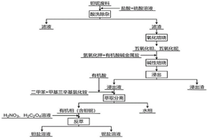 鉭鈮提取與分離的方法及其應用