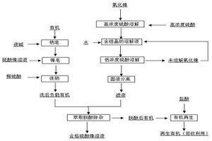 氧化鎳快速溶解、鎳皂脫酸除雜生產硫酸鎳溶液的方法