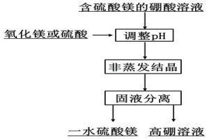 利用非蒸發結晶法脫除硼酸溶液中硫酸鎂的新方法