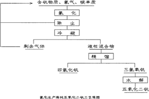 氯化生產高純五氧化二釩的方法