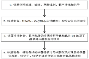 長壽命銥鋯系復合氧化物惰性陽極的制備方法