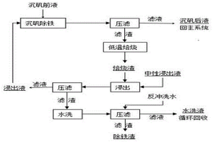 黃鈉鐵礬低溫焙燒浸出循環除鐵工藝