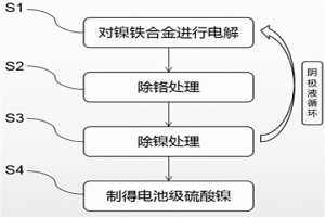 電池級硫酸鎳的生產工藝