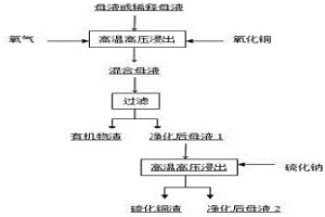 氧化法脫除氧化鋁母液有機物的方法