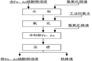 脫除硫酸銅溶液中鐵、砷的方法