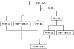 銅礦物單體解離度的測定方法