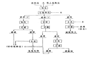 轉化稀土硫酸復鹽和分離鈰的碳酸鹽法