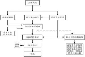用于萃取車間的防火系統