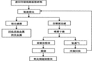 從廢舊印刷線路板中制備高純氧化銅超細粉體的方法