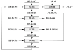 風化殼淋積型稀土礦的浸礦方法及稀土產品