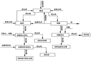 從硫酸鉛渣中提取金屬鉛、銀、鋅、銦和鍺的方法
