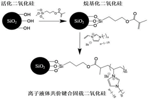 離子液體共價鍵合固載硅基材料，制備方法及其應用