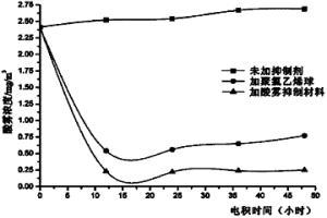 抑制電積過程中酸霧擴散的產品及方法