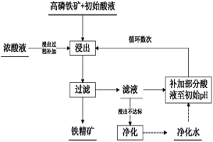 酸浸脫除高磷鐵礦中的磷及酸液循環利用的方法