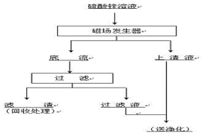 應用磁場凈化硫酸鋅溶液中鍺的方法
