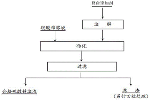 凈化脫除硫酸鋅溶液中硒和碲的復合添加劑及使用方法