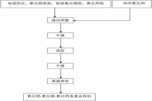 利用納米氧化物增強氧化鋁?氧化鎂?氧化鈣系復合材料的制備方法