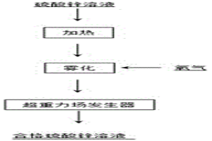 超重力場強化脫除硫酸鋅溶液中有機物的方法