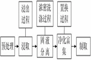 濕法冶金濃密洗滌過程底流濃度優化控制方法