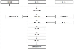 利用多元固廢協同制備基坑回填料的方法