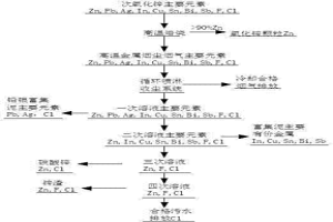 含氟、氯次氧化鋅脫氟氯并富集有價金屬的冶煉方法