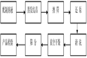生產超粗鎢粉的方法
