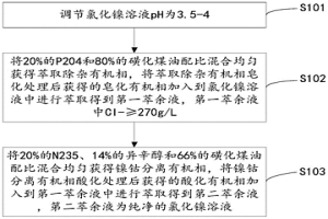 利用P204和N235在氯化鎳溶液中聯合萃取的方法