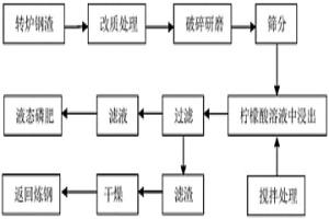 生物質灰渣改質轉爐鋼渣除磷的循環利用方法