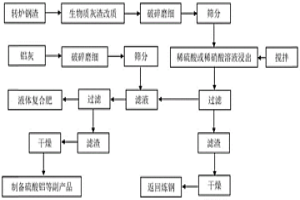 生產液體復合肥的方法