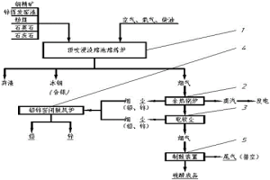 以鋅揮發窯渣為燃料的綜合回收方法