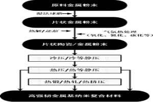 高強韌金屬基納米復合材料的制備方法
