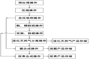 焦爐煤氣和轉爐煤氣聯產液化天然氣和尿素的方法