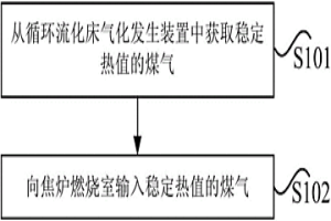 焦爐加熱方法及系統