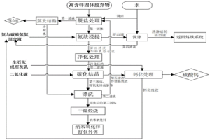 回收鋼廠含鋅固體廢物中的鋅生產納米氧化鋅的方法