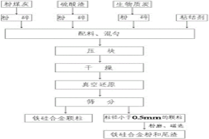 硫酸渣與粉煤灰真空共還原協同利用的方法