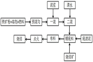 燒結配加煉鋼污泥的處理工藝方法